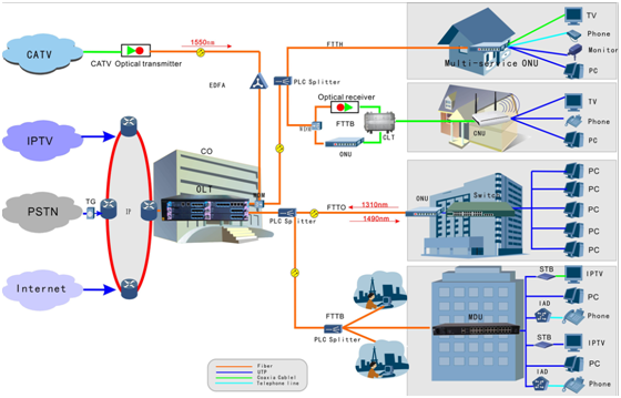 좋은 호환성 GPON EPON 4는 먼 향상/다운로드를 가진 SC/UPC를 향합니다
